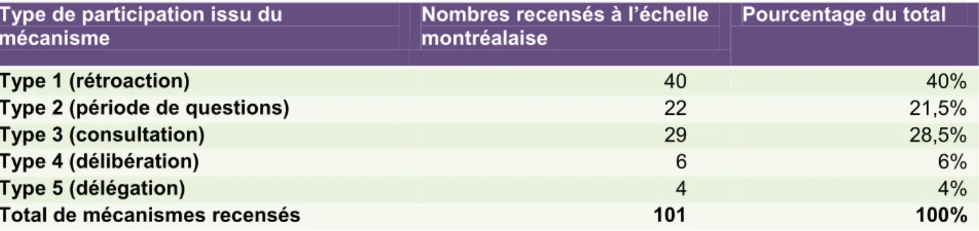 Tableau 4.2 Types de mécanismes participatifs présents sur le territoire montréalais.