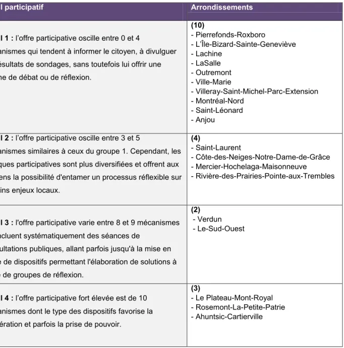 Tableau 4.3 Profils participatifs des arrondissements montréalais 