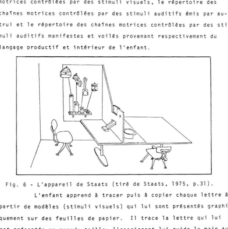 Fig. 6 - L'appareil de Staats (tiré de Staats, 1975, p.31). 