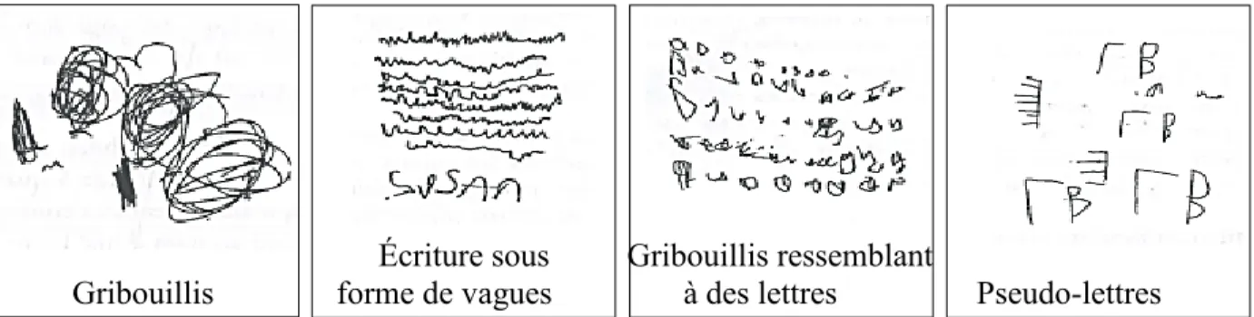 Figure 5 – Avant la prise de conscience de l’aspect phonologique du langage  Tiré de Thériault, s.d., p.7