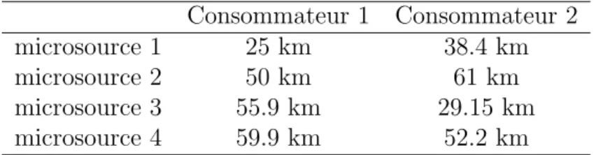 Tableau 3.1 – Distances entre les consommateurs et les microsources.