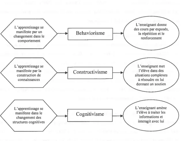 Figure I : Schéma résumant les trois approches pédagogiques : le behaviorisme, le constructivisme et le cognitivisme.
