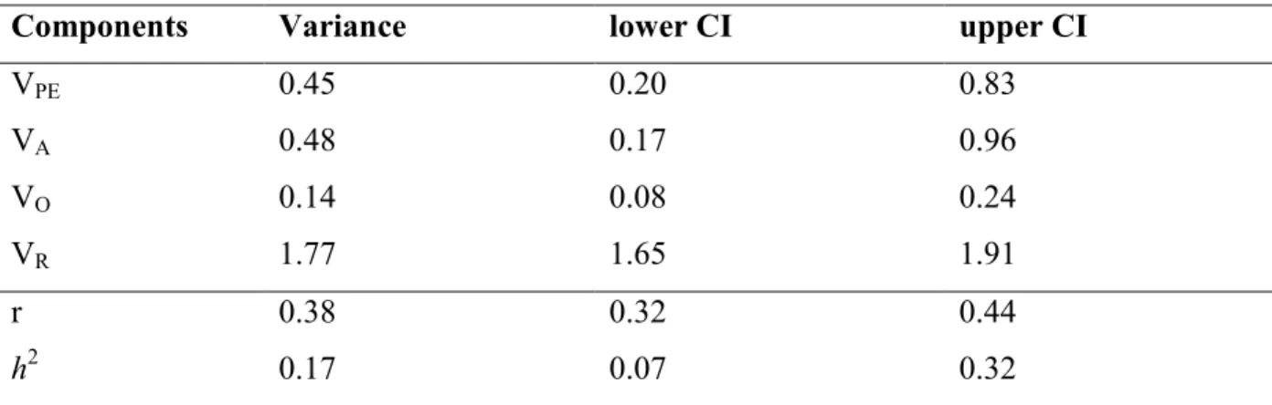 Table  3.  Variance  components  and  narrow  sense  heritability  (h 2 )  of  eastern  chipmunk  docility on site 1 from a Bayesian generalised linear mixed “animal” model