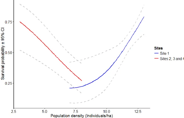 Figure  4.  Relationship  between  population  density  and  juvenile  survival  on  site  1  (n  =  308)  and  on  sites  2,  3 and  4  (n  =  165)  in  wild  eastern  chipmunk  populations