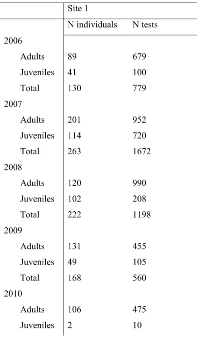 Table s1: Sample size and number of handling-bag tests for adults and juveniles from all  study sites and years