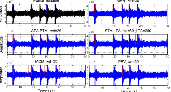 Figure 2.9. Application des différentes techniques de détection sur un signal qui contient 6  évènements avec un rapport signal/bruit supérieur à 5