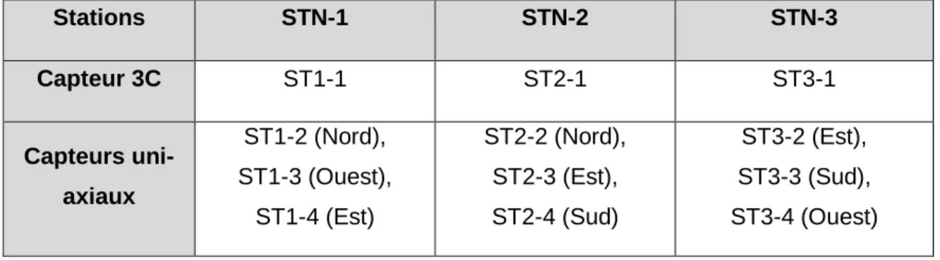 Tableau 2 : Les noms des stations et leurs capteurs. 