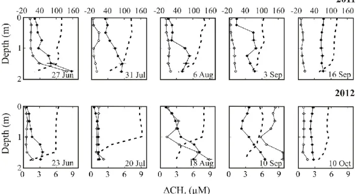 Figure  2.1.4  Profiles  of  dissolved  oxygen  saturation  (dotted  line,  upper  axis)  as  well  as  the  departure from saturation of CO 2  (closed circles, upper axis) and CH 4  (open circles, lower axis) in  Lake Jacques during 2011 and 2012