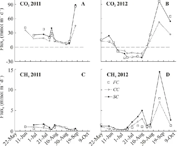 Figure 2.1.5 The CO 2  and CH 4  diffusive fluxes (Flux d ) in 2011 and 2012 estimated with wind based  (CC,  dashed  line)  and  surface  renewal  model  (SC,  solid  line)  or  measured  directly  (CO 2 )  and  estimated with floating chambers (FC, open 