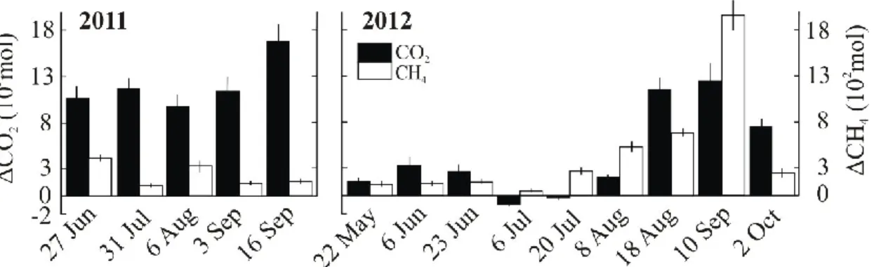 Figure 2.1.6 The storage (mass relatively to saturation ±SD) of CO 2  (closed bars, scale on left axis)  and CH 4  (open bars, scale on right axis) in Lake Jacques in 2011 and 2012