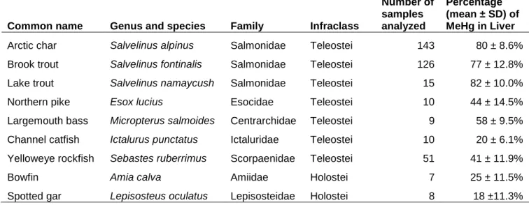 Table 2. Proportion of methylmercury in the livers of nine species of bony fish. 