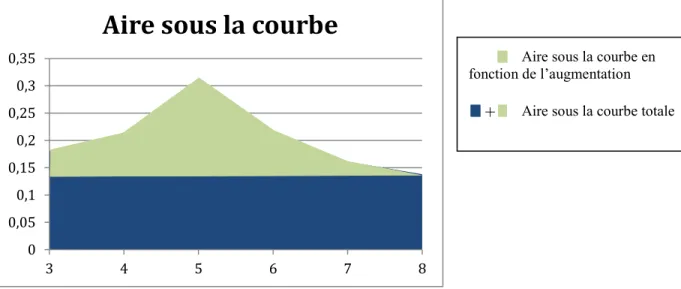 Figure 1. Illustration de l’aire sous la courbe en fonction de l’augmentation et de l’aire sous  la courbe totale  00,050,10,150,20,250,30,353 4 5 6 7 8