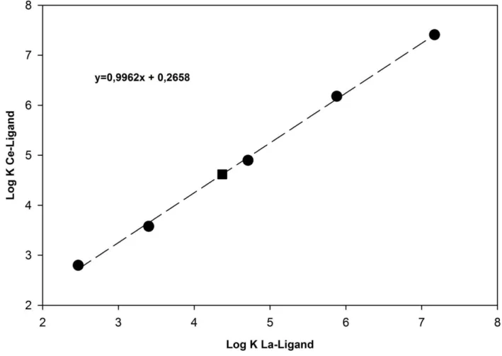 Figure 2.2 : Log K du cérium en fonction du log K du lanthane pour un même ligand. 
