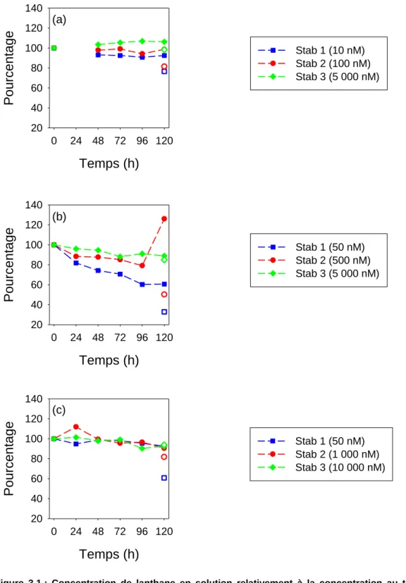 Figure  3.1 :  Concentration  de  lanthane  en  solution  relativement  à  la  concentration  au  temps  initial  (a)  en  absence d'algues et de tampon, (b) en présence d'algues et en absence de tampon, (c) en présence d'algues  et  d'acide  malique  dans