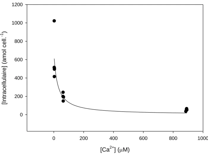 Figure  3.15 : Résultat de la régression linéaire effectuée à l’aide du logiciel SigmaPlot afin de déterminer la  constante K Ca  pour le lanthane