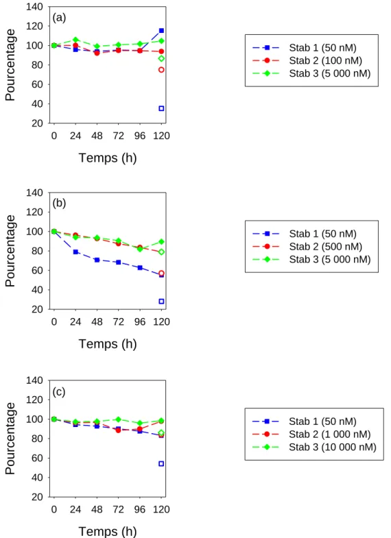 Figure 4.1 : Concentration de cérium en solution relativement à celle au temps initial (a) en absence d'algues  et  tampon,  (b)  en  présence  d'algues  et  en  absence  de  tampon,  (c)  en  présence  d'algues  et  d'acide  malique  dans  les  échantillo