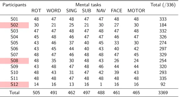 Table 4.2: Number of valid trials per mental task, for each participant. A red cell indicates the exclusion of this participant in the analysis.