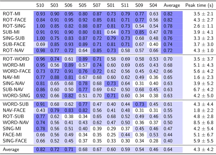 Table 4.3: EEG-only peak classification κ for each subject and task pair, when using features extracted from one- one-second windows