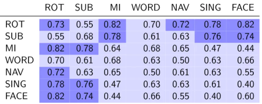 Table 4.4: EEG-only peak classification κ for each task pair, when using features extracted from one-second windows