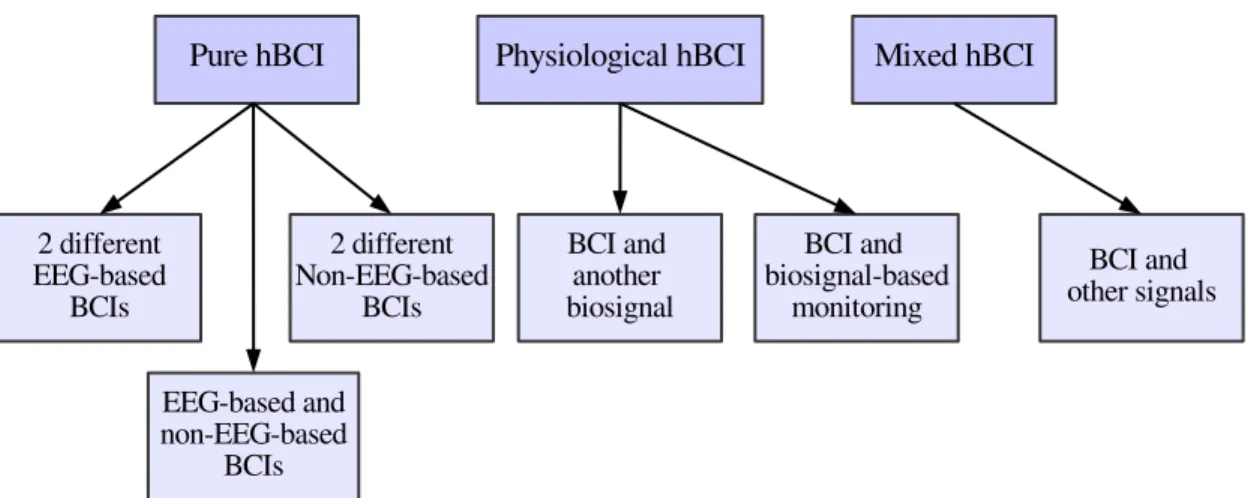 Figure 2.6: Taxonomy of hybrid BCIs.