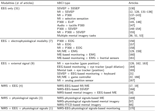 Table 2.1: Hybridisation paradigms of the selected hBCI designs, following the used modalities and neural response patterns