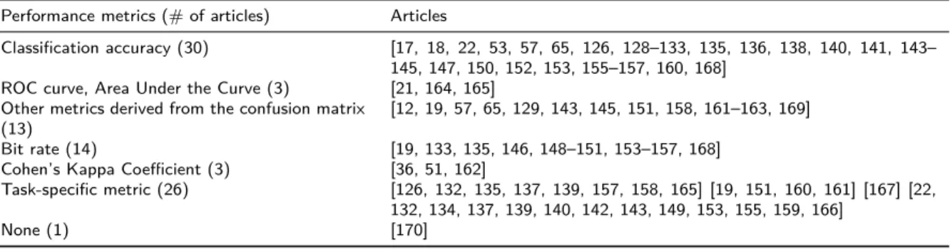 Table 2.6: Reported performance metrics in the selected articles. Studies may appear in more than one category.