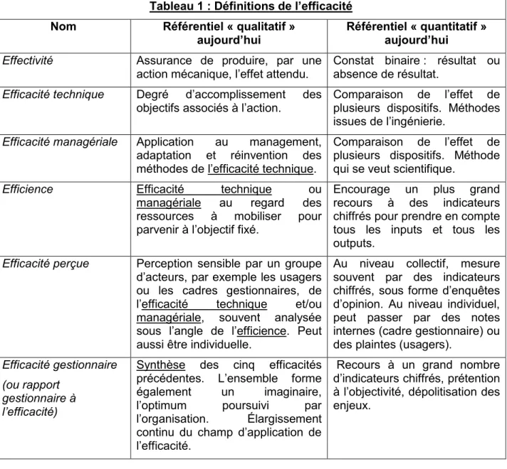 Tableau 1 : Définitions de l’efficacité 