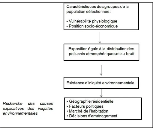 Figure 3 : Conceptualisation rattachée à l'équité environnementale pour la thèse 