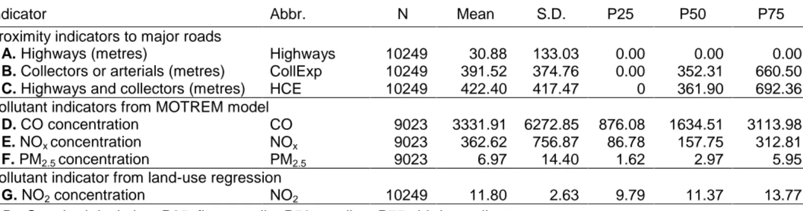 Table 2. Univariate statistics of the pollutant indicators at the city block scale 