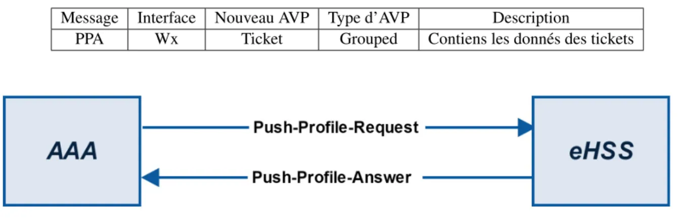 Tableau 4.2 – Nouvel AVP