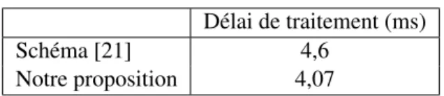 Tableau 5.1 – Délai de traitement
