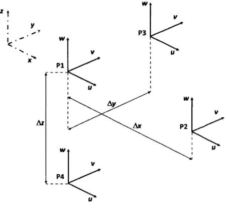 Figure 2.3: Schema of three-dimensional correlation of wind components u, v and w 