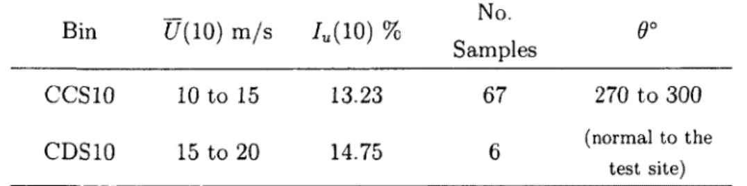 Table 2.1: Wind parameters of IREQ wind measurement for bins CCSIO and CDSIO  Bin  CCSIO  CDSIO  U{10) m/s 10 to 15 15 to 20  / u (10) % 13.23 14.75  No