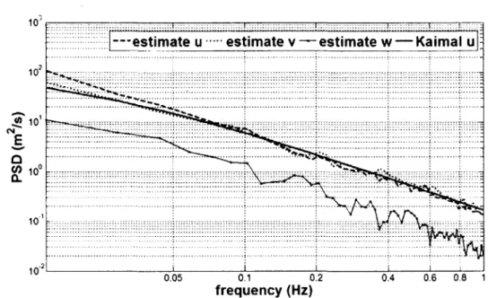 Figure 2.4: Power spectral density (PSD) of u, v and w wind components of anemometer  2, bin CDS10, IREQ wind data 