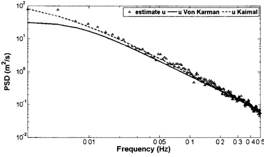 Figure 2.9: PSD of u wind component of anemometer B, Cooper River wind data 