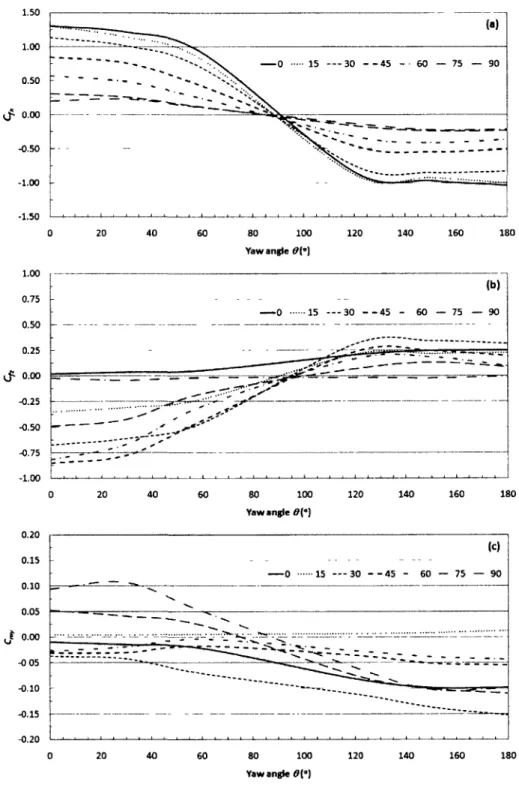 Figure 3.9: Load coefficients for varied yaw and pitch angles of the parabolic structure 
