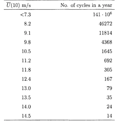 Table 3.3: Equivalent wind speed for the fatigue load design  U(10)  m / s No. of cycles in a year 