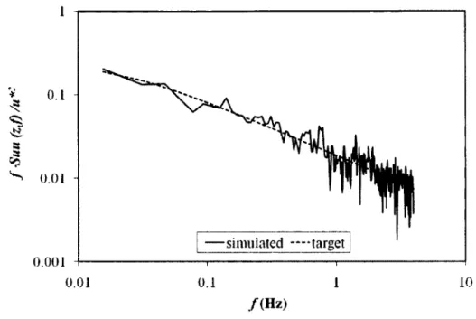 Figure 4.6: Auto-spectrum of wind applied at mid-height of tower mast (i7(10) = 35 m/s) 