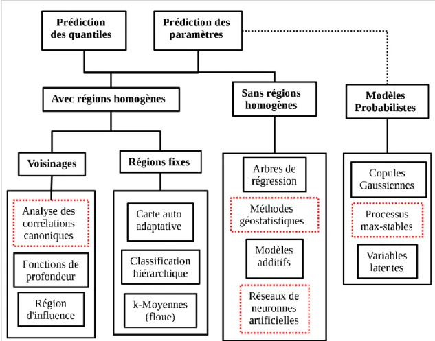 Figure 1: Classification des méthodes présentées dans la revue de littérature. Les méthodes ciblées  dans cette thèse sont en rouges