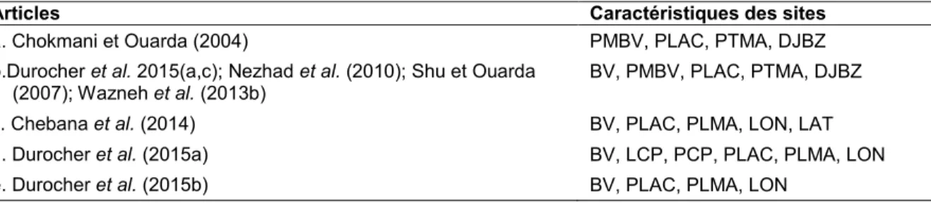 Tableau 2: Caratéristiques physiométéorologiques utilisées pour la régionalisation des données du sud  du Québec avec Q100 