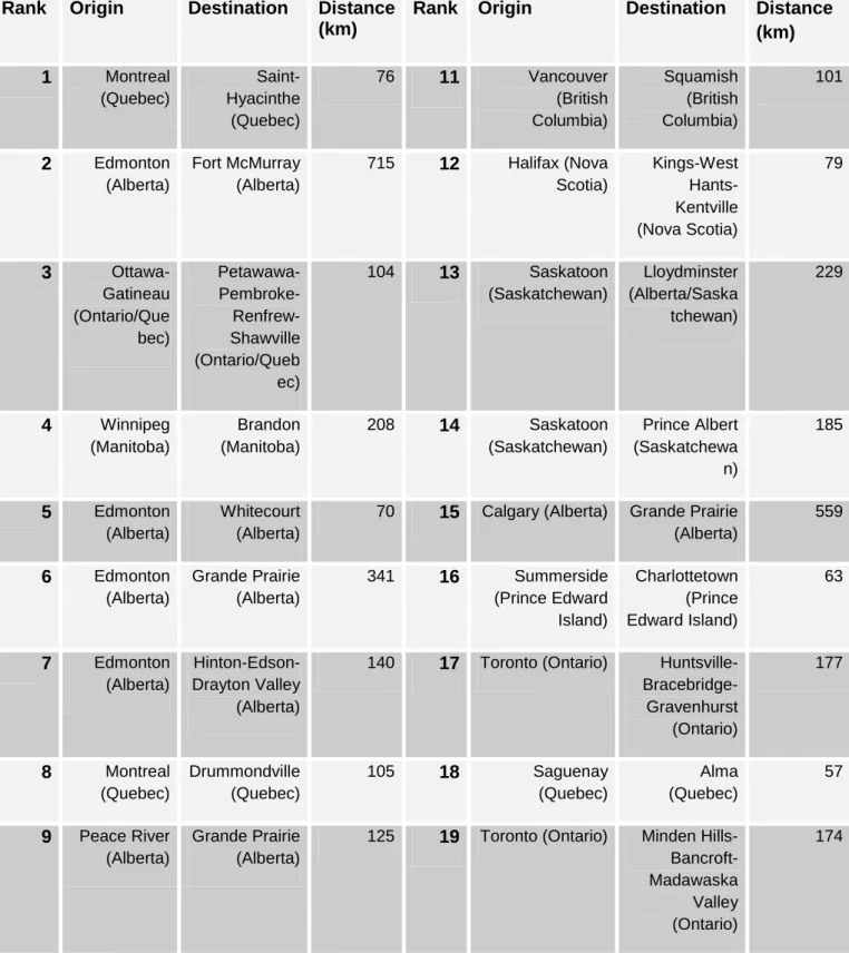 Table 10 : Twenty largest internal migration flows (all SLAs to rural SLAs) of over 50 kilometres  for young adults (18 to 24 years of age), 2001-2006