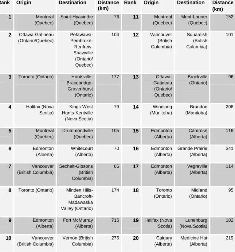 Table 13 : Twenty largest internal migration flows (rural SLAs to rural SLAs) of over 50  kilometres for core-working-age population (25 to 54 years of age), 2001-2006