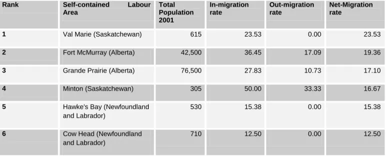 Table  18  shows  that  young  adults  (18  to  24  years  of  age)  are  attracted  to  places  such  as  Fort  McMurray (Alberta) which offers high paying jobs related to oil sand extraction and energy processing  and Red Lake (Ontario), known for its go