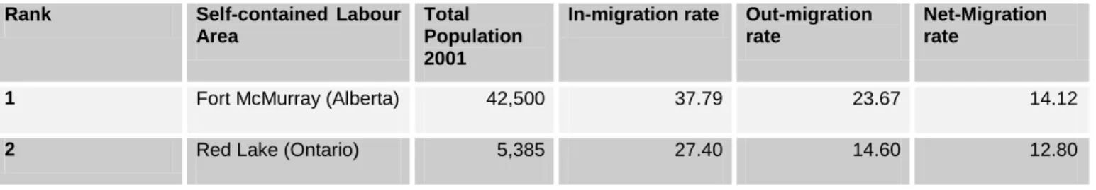 Table 19. Top 20 Positive Net Migration Rates (2001-2006) for Core-Working-Age Adults (25 to 54 years of age)