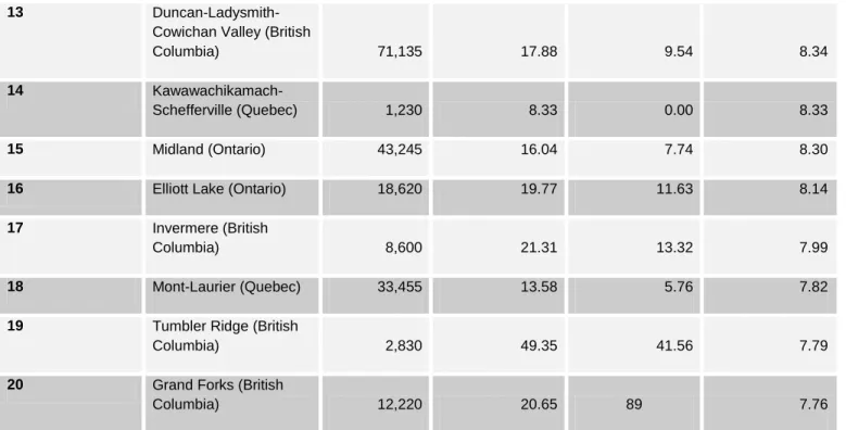 Table 21 shows the regression results with all SLA included in the analysis. A variance inflation factor  (VIF)  analysis  was  conducted  and  no  major  multicollinearity  issues  were  detected  for  any  of  the  independent variables (VIF < 3.4)