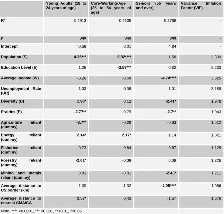 Table 21. Net Migration Rates (2001-2006), Regression Model Results (All SLAs) – T-values
