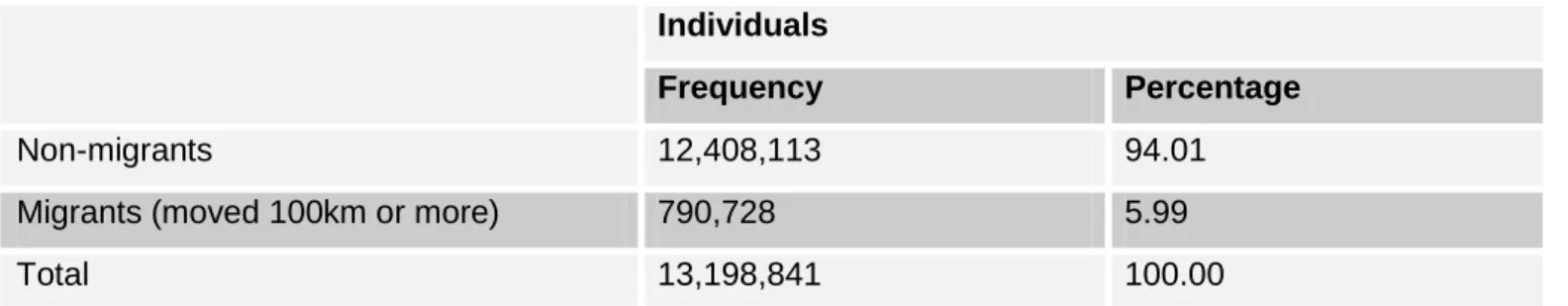 Table  2 : Migration over 100km by rural and urban types between 2001 and 2006, Working age  population (25 to 54 years of age in 2001) 