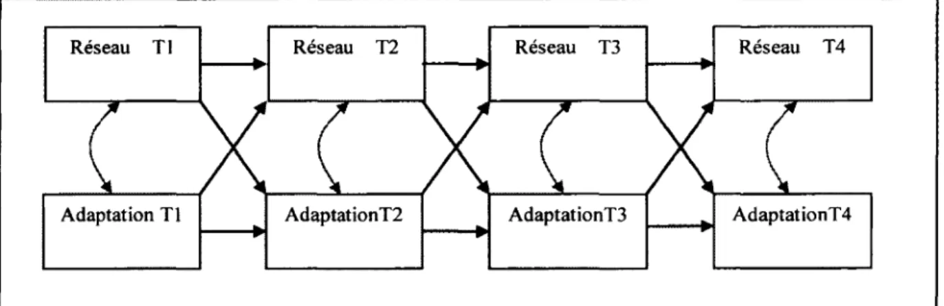 Figure  1  :  Modèle  d’analyse  statistique  des  liens  bidirectionnels  longitudinaux  entre  le réseau social de soutien et l’adaptation.