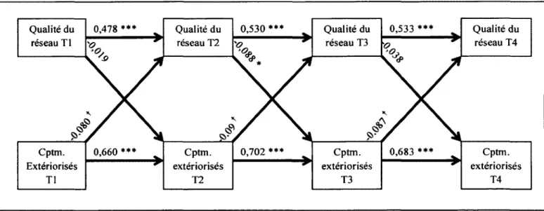 Figure 3  :  Modèle de corrélations croisées entre la qualité du réseau social  et les difficultés  de comportement extériorisées.