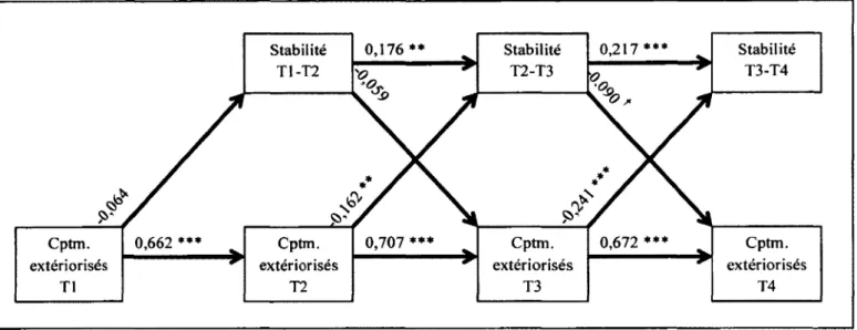 Figure 5  : Modèle de corrélations croisées entre la stabilité du réseau social et les difficultés  de comportement extériorisées.